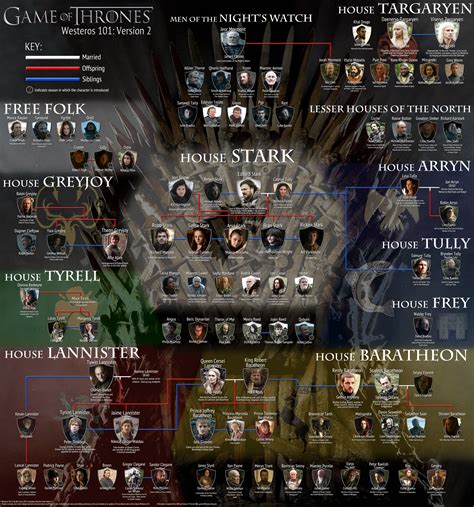 Westeros 101 Character Map Game Of Thrones Relationships Westeros
