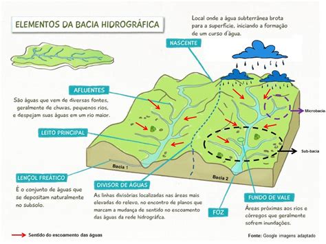 Como O Relevo Influencia A Hidrografia Sololearn