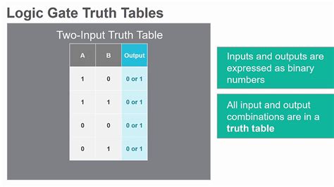 Truth Tables And Basic Logic Gates Youtube