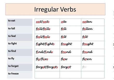 Components of the english language english grammar. Irregular Past Tense Verbs Part 1 - YouTube