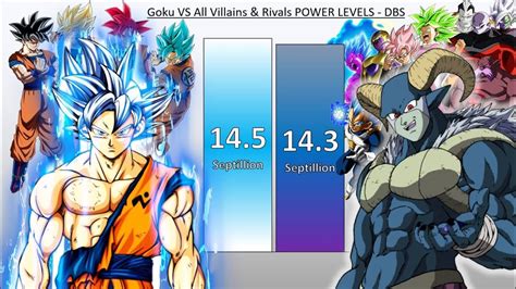 Goku Vs All Villains And Rivals Power Levels Dragon Ball Super Power