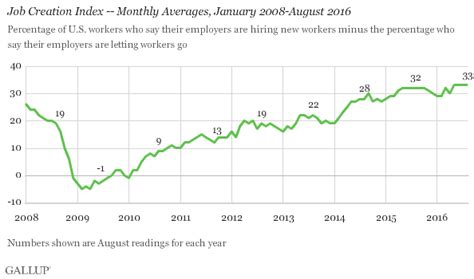 Us Job Creation Index Holds Steady At Post Recession High