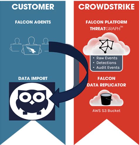 Crowdstrike Falcon® And Humio Leverage All Your Fdr Data In One Place