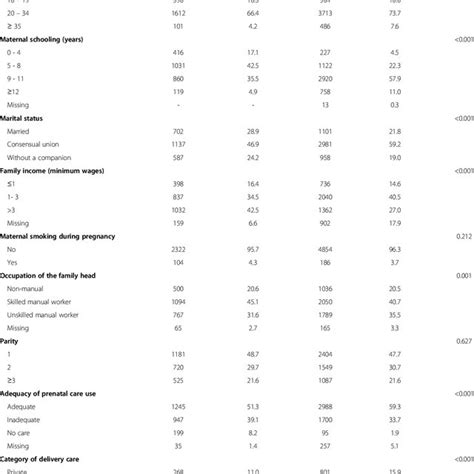 Heloisa bettiol is an associate professor of paediatrics in the department of puericulture and paediatrics at the faculty of medicine of ribeirao preto, university of sao paulo, brazil, since 1988. Distribution of births according to the characteristics of ...