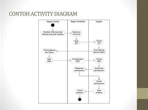 Detail Contoh Activity Diagram Penjualan Koleksi Nomer 9