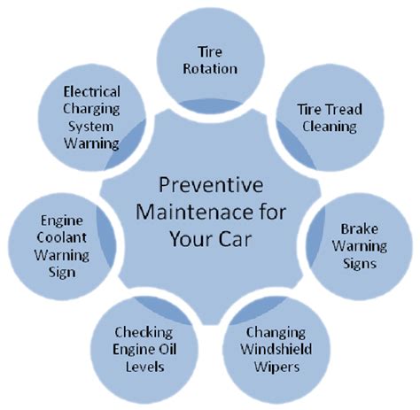 Diy Preventive Maintenance For Your Car