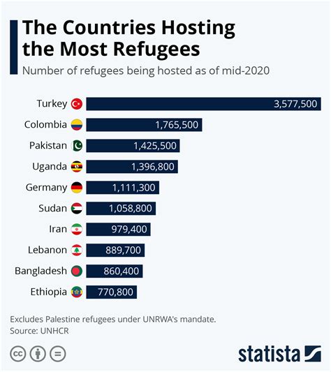 Which Countries Host The Most Refugees World Economic Forum