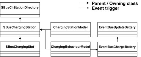 7 Uml Class Diagram Of Citymos Charging Station Models Download