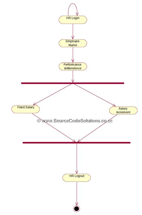 Uml Diagrams For Software Personnel Management System Cs1403 Case