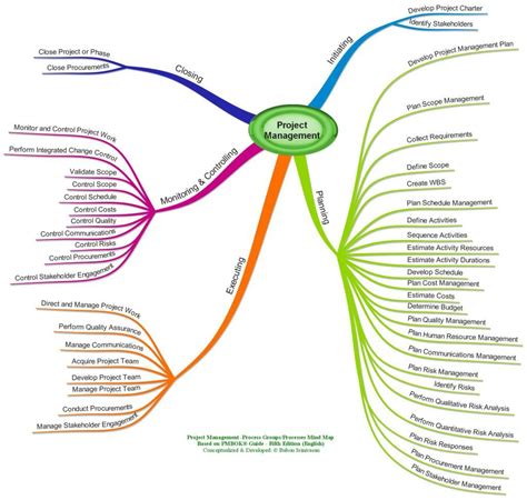 Project Management Mind Maps Project Management Project Management