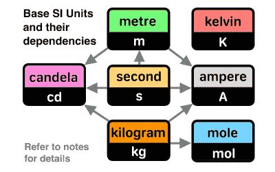 The si unit for mass is kilograms (kg). Standard Units of Measurement List: SI-Metric, US ...