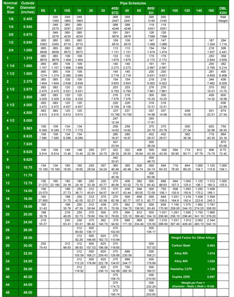 Clear Plastic Tubing Pipe Schedule Chart Pdf