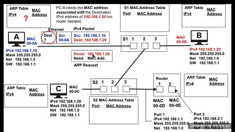 Ethernet Mac Address Tables And Arp Youtube