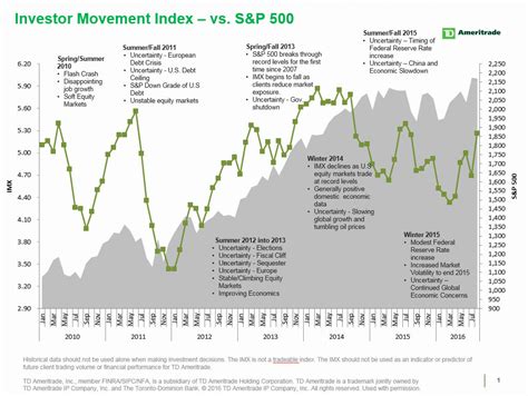 Td Ameritrade Investor Movement Index Imx Soars In August With Largest