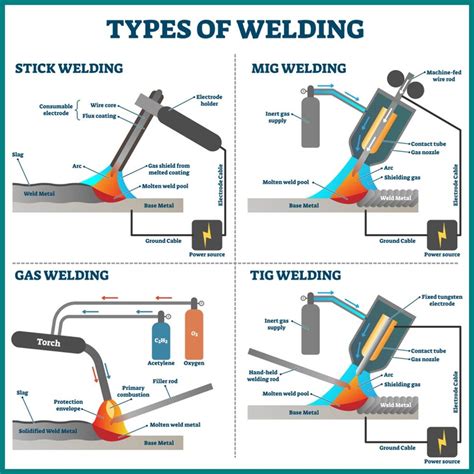 Different Types Of Welding Processes With Pictures In 2021 Types Of