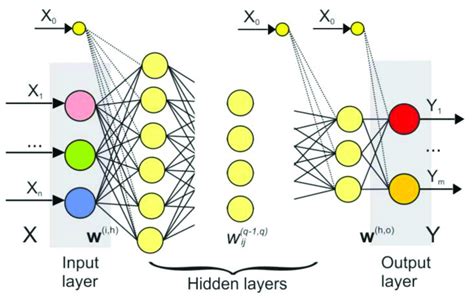 Schematic View Of A Feed Forward Artificial Neural Network Ann