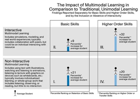 35 Multimodal Learning Strategies And Examples Prodigy Education