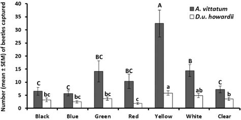 Effect Of Trap Color On Captures Mean ± Sem Of Adult A Vitattum And