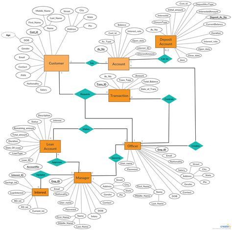 Entity Relationship Database Model ERModelExample Com