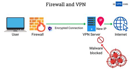 Vpn Vs Firewall Explained For Beginners
