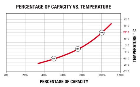 Temperature Vs Capacity Flooded Lead Acid Batteries Rolls Battery