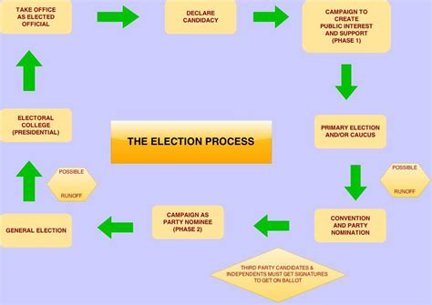 65 Political Parties And The Electoral Process K12 Libretexts