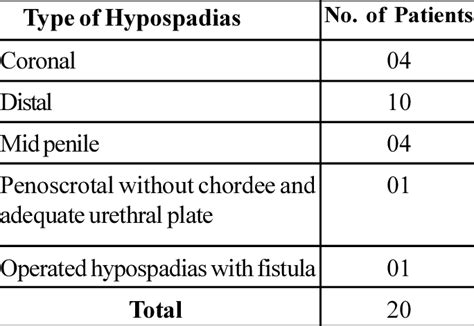 Showing Types Of Hypospadias Download Table
