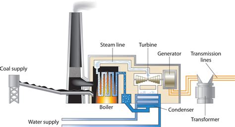 Advanced Guide How Does Coal Energy Work Industrial Manufacturing