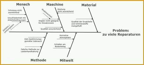 Kaizen (改善, gesprochen mit stimmhaftem s; Ideal ishikawa Diagramm Beispiel Unglaubliche ...