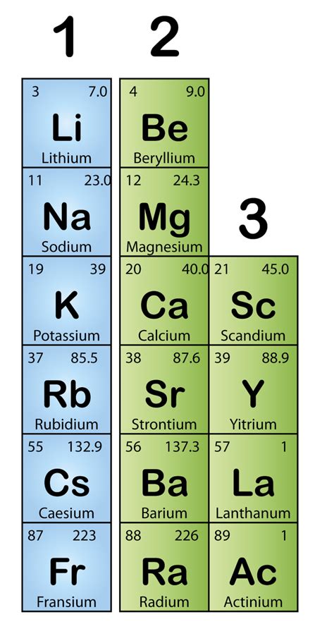 Group 1 Elements