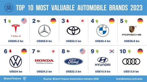 Tesla Zips Ahead Of Mercedes Benz And Toyota To Become Most Valuable