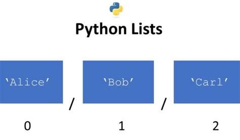 Easy Steps To Learn List Datatype In Python 4 Innovate Yourself