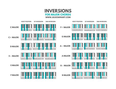 How To Play Piano Chord Inversions Julie Swihart