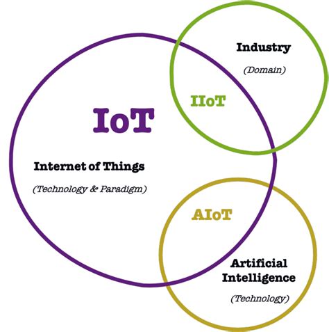 Iot Vs Iiot Vs Aiot Same Same But Different