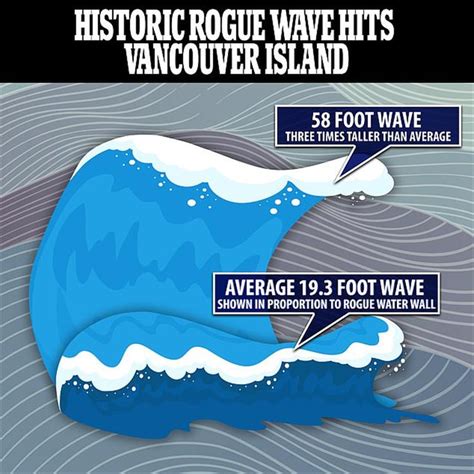 Record Breaking Rogue Wave Hits Vancouver