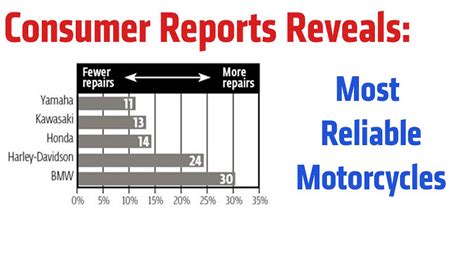 Consumer Reports Reveals Most Reliable Motorcycles