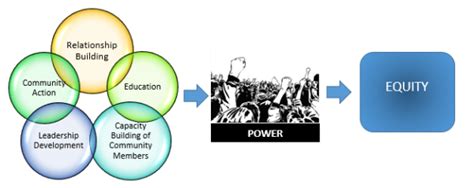 Creating Equitable Communities Through Community Organizing Community