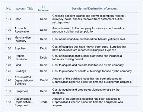 Sample Chart Of Accounts For A Small Company Accountingcoach In
