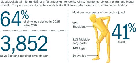 Musculoskeletal Injuries Prevent Sprains Strains