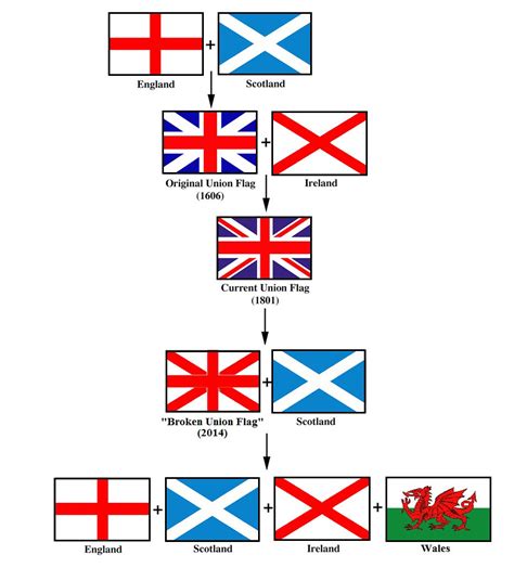 British English Scottish Irish Welsh Broken Union Flags 20 Flickr
