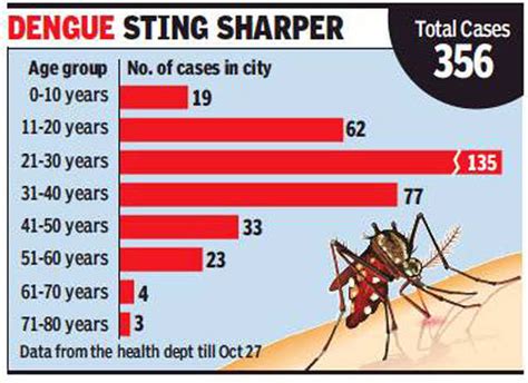 After Covid 19 Dengue Begins To Grip Young Population Lucknow News