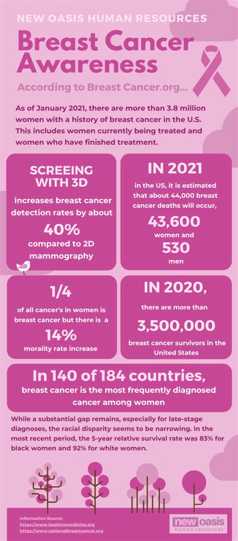 2021 Breast Cancer Awareness Fact Sheet New Oasis Human Resources