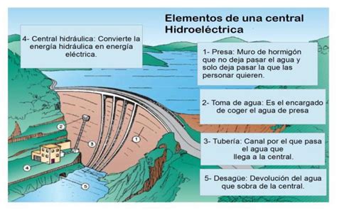Mapa Conceptual De La Energia Hidraulica Bidratos Images And Photos Finder