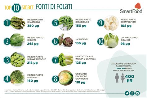 Salmone mozzarella di bufala uova FOLATI: i 10 alimenti SMART più ricchi