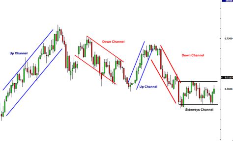 How To Use Channels In Forex