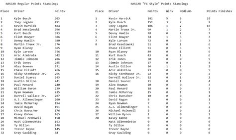 The order that these drivers are in is what they would be if nascar hadn't changed the points system followed by total points with the change in standing in parenthesis after the point total. Comparison of current NASCAR standings using the standard ...