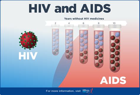 Hiv And Aids The Basics Nih