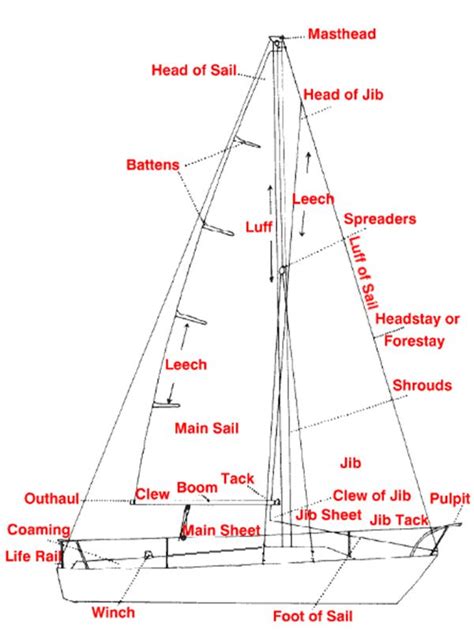 Square Sail Rigging Diagram
