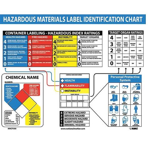 Nmc Haz Mat Identification Chart Poster Hmcp Zoro