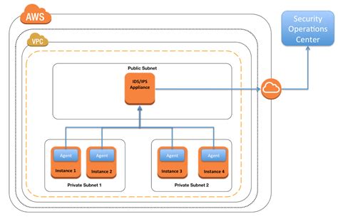 Aws Intrusion Detection And Prevention System Idsips